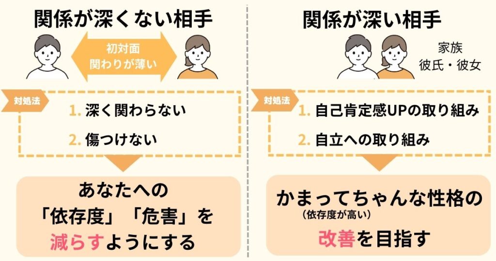 かまってちゃんとの関係性による、2パターンの対処法についての図