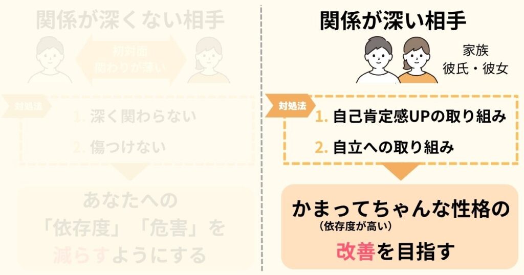 かまってちゃんな相手との関係が深い場合の対処法についての図