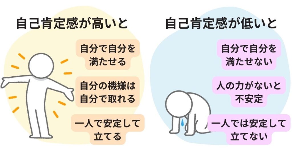 自己肯定感が低いと、自分で自分を満たせない状態になる図