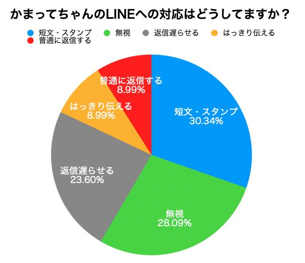 かまってちゃんからのLINE（ライン）への対処法アンケート結果