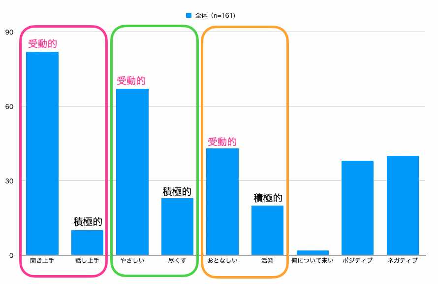 かまってちゃんのターゲットになりやすい性格の人アンケート（積極的・受動的の対比図）